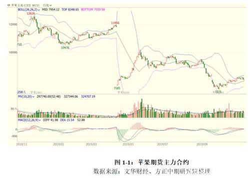 2019苹果市场回顾与2020年展望：漫天红霞挂满树 今时苹果落不停