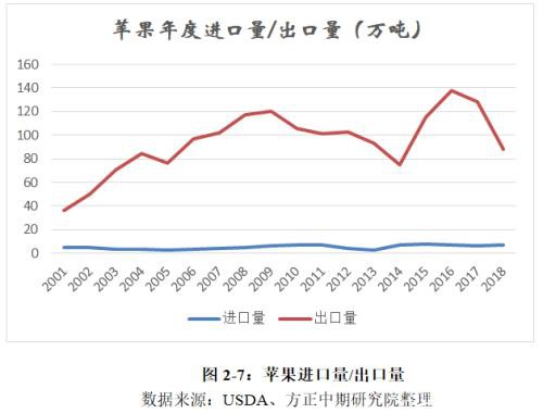 2019苹果市场回顾与2020年展望：漫天红霞挂满树 今时苹果落不停