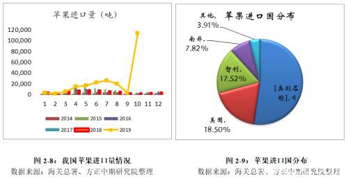 2019苹果市场回顾与2020年展望：漫天红霞挂满树 今时苹果落不停