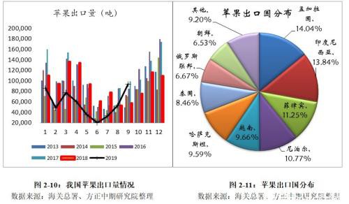 2019苹果市场回顾与2020年展望：漫天红霞挂满树 今时苹果落不停