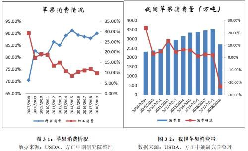 2019苹果市场回顾与2020年展望：漫天红霞挂满树 今时苹果落不停