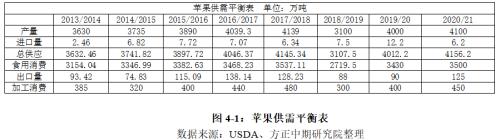 2019苹果市场回顾与2020年展望：漫天红霞挂满树 今时苹果落不停