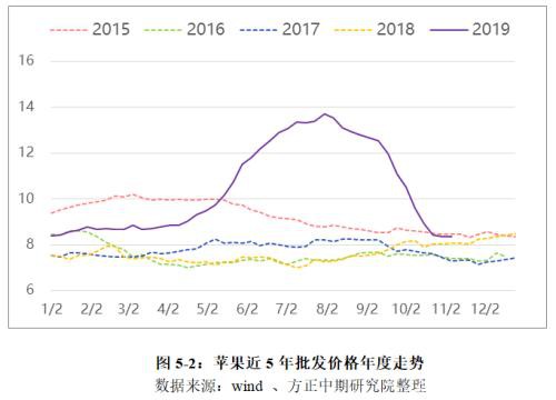 2019苹果市场回顾与2020年展望：漫天红霞挂满树 今时苹果落不停