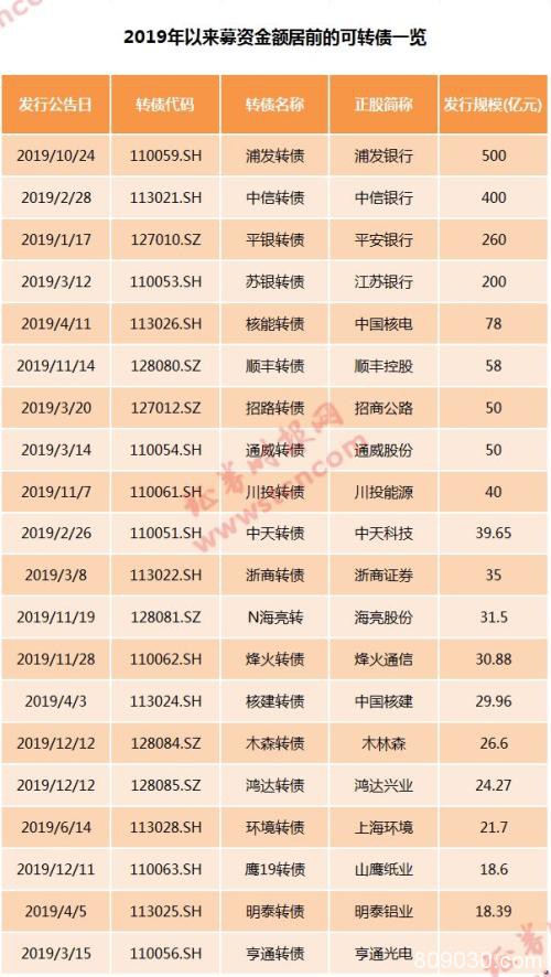 史无前例！可转债募资首超IPO总额超2500亿 下半年近乎"新债不败"