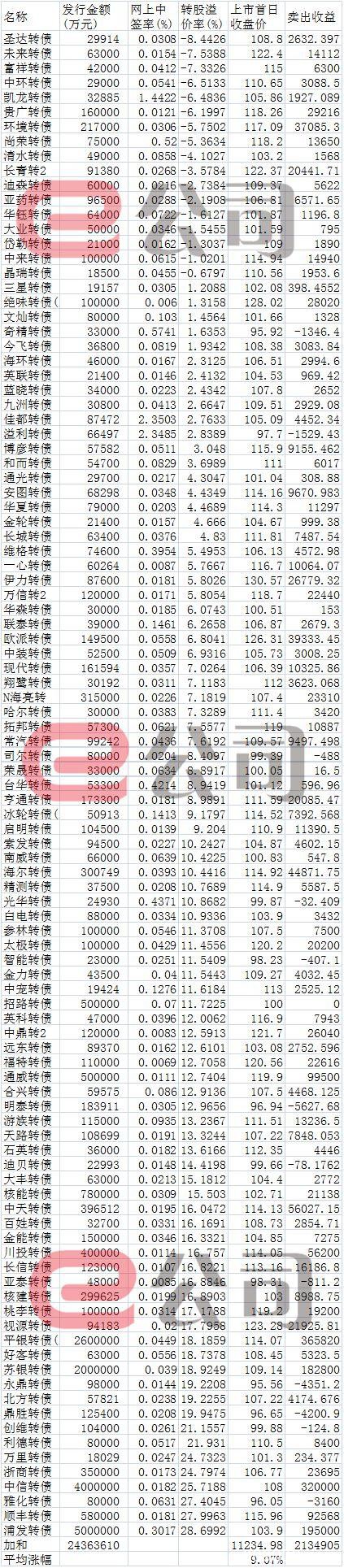 可转债扩容！打新投资者赚了213亿元 平均转股溢价率高达8.89%