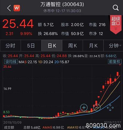 沪指重返3000点 创业板指创年内新高 春季攻势提前展开？
