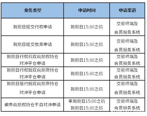 关于黄金期权上市交易有关事项的通知