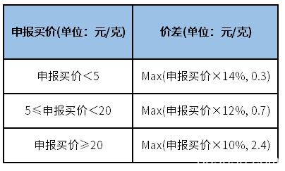 关于黄金期权上市交易有关事项的通知