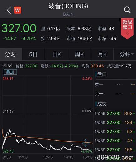 突然暴跌500亿！波音又出大事：停产这一机型 346人坠机丧命！