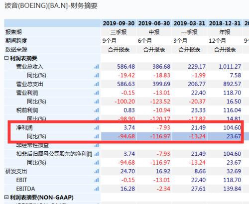 突然暴跌500亿！波音又出大事：停产这一机型 346人坠机丧命！