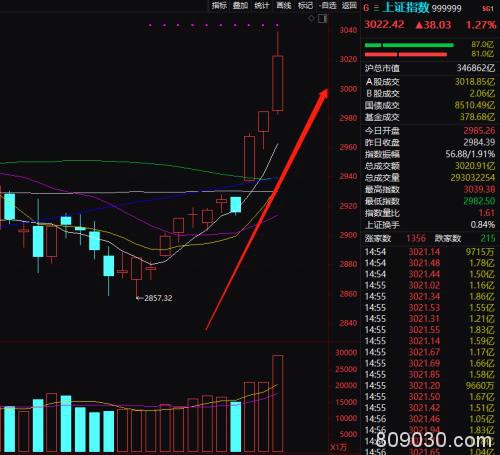 2.4万亿暴涨！A股终于牛起来了 外资连续爆买900亿！