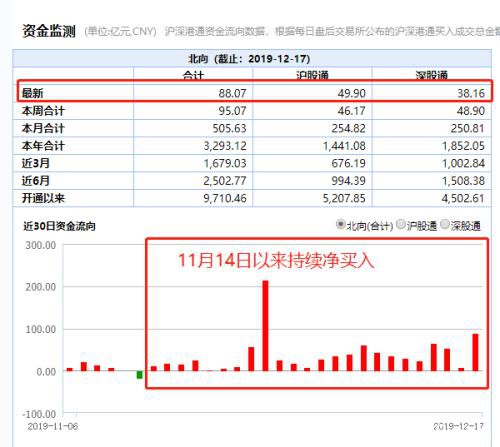 2.4万亿暴涨！A股终于牛起来了 外资连续爆买900亿！