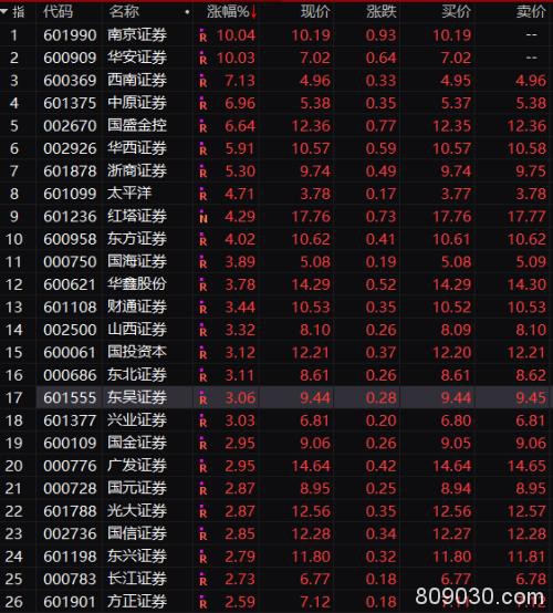 "牛市标杆"全线暴动 7500亿资金抢筹！外资24天净买900亿