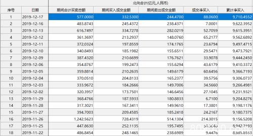 "牛市标杆"全线暴动 7500亿资金抢筹！外资24天净买900亿