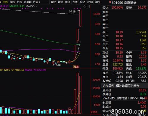 券商爆拉、杠杆资金复活、百亿成交股再现 邮储银行涨停！后市机构这样