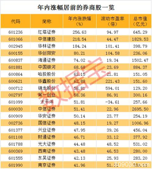 又见3000点！券商股集体暴动、牛市要来了？大数据揭秘七大牛市征兆