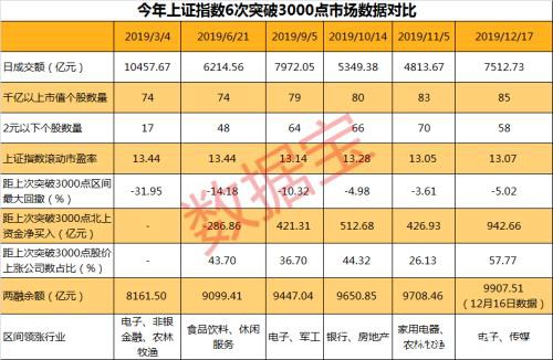 又见3000点！券商股集体暴动、牛市要来了？大数据揭秘七大牛市征兆