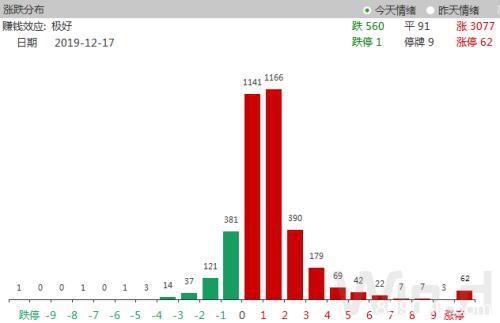 A股涨嗨了！3大看点扣人心弦 4大动向万众瞩目