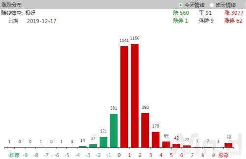 A股涨嗨了！3大看点扣人心弦 4大动向万众瞩目