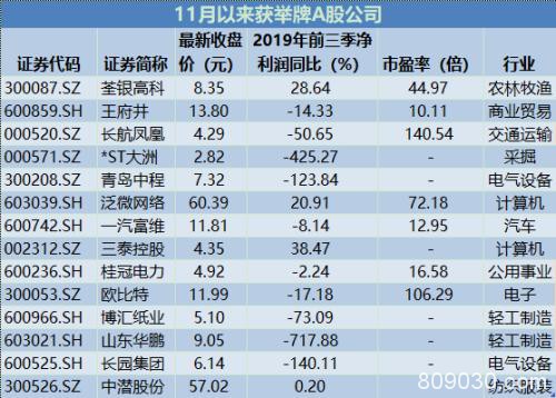 国资险资牛散出手！一个多月14家公司被举牌 这些行业最受青睐