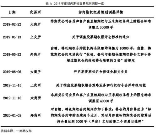 金融期权蓄势待发 商品期权遍地开花