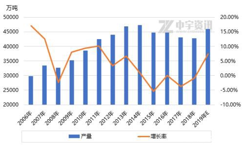 产量增加叠加去产能 焦炭市场何处发展