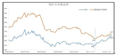 铁矿石反弹结束了？