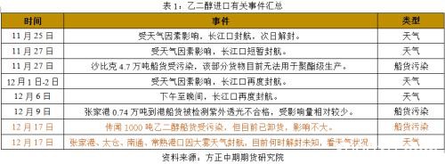 低库存支撑 乙二醇行情反复无常