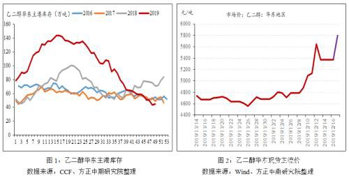 低库存支撑 乙二醇行情反复无常