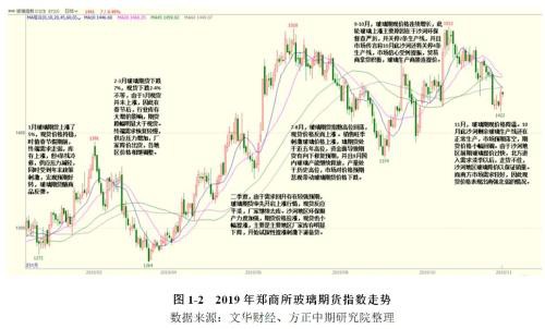 2019年玻璃市场回顾与2020年展望：江水流春去欲尽? 红云之下碧玻璃