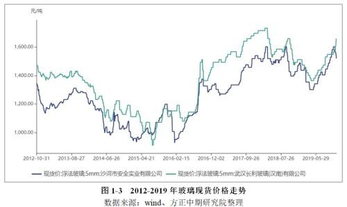 2019年玻璃市场回顾与2020年展望：江水流春去欲尽? 红云之下碧玻璃