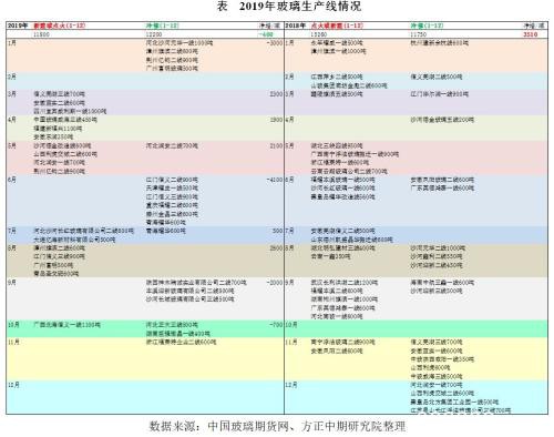 2019年玻璃市场回顾与2020年展望：江水流春去欲尽? 红云之下碧玻璃