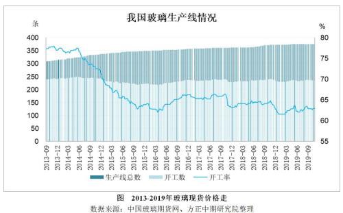 2019年玻璃市场回顾与2020年展望：江水流春去欲尽? 红云之下碧玻璃