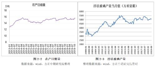 2019年玻璃市场回顾与2020年展望：江水流春去欲尽? 红云之下碧玻璃