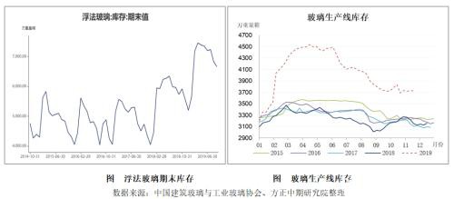 2019年玻璃市场回顾与2020年展望：江水流春去欲尽? 红云之下碧玻璃