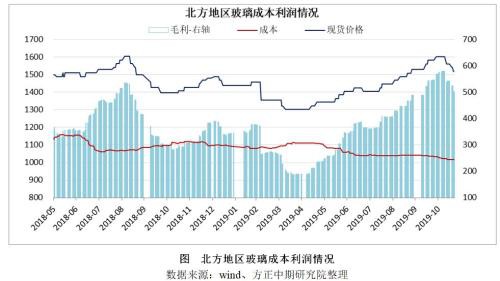 2019年玻璃市场回顾与2020年展望：江水流春去欲尽? 红云之下碧玻璃