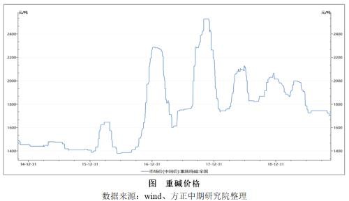 2019年玻璃市场回顾与2020年展望：江水流春去欲尽? 红云之下碧玻璃