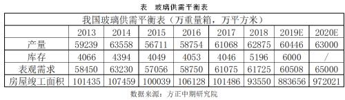 2019年玻璃市场回顾与2020年展望：江水流春去欲尽? 红云之下碧玻璃