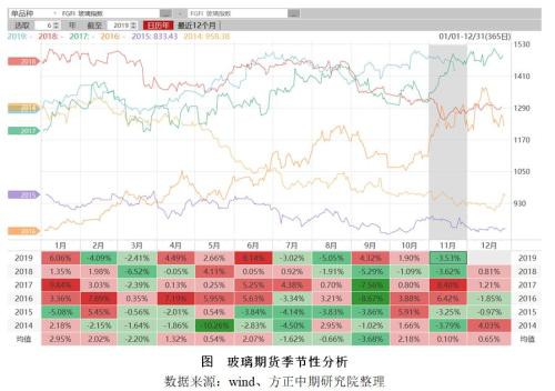 2019年玻璃市场回顾与2020年展望：江水流春去欲尽? 红云之下碧玻璃