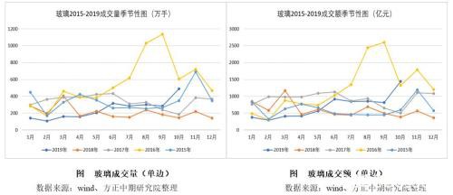 2019年玻璃市场回顾与2020年展望：江水流春去欲尽? 红云之下碧玻璃