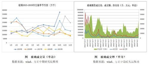 2019年玻璃市场回顾与2020年展望：江水流春去欲尽? 红云之下碧玻璃