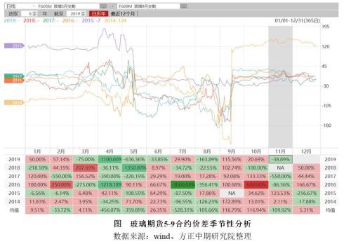 2019年玻璃市场回顾与2020年展望：江水流春去欲尽? 红云之下碧玻璃