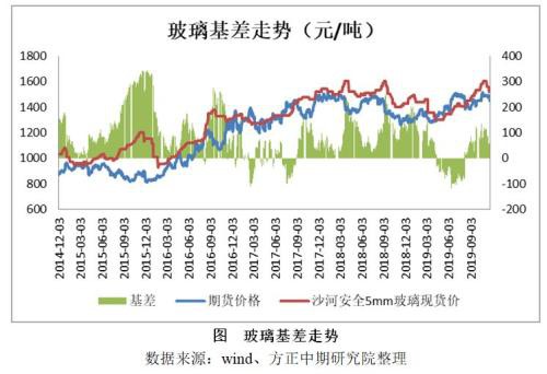 2019年玻璃市场回顾与2020年展望：江水流春去欲尽? 红云之下碧玻璃