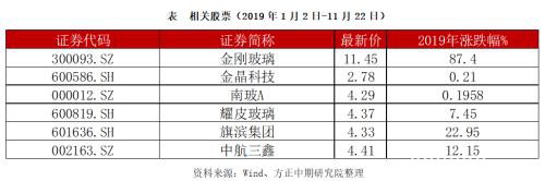 2019年玻璃市场回顾与2020年展望：江水流春去欲尽? 红云之下碧玻璃