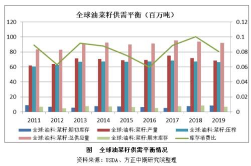 2019年菜粕市场回顾与2020年展望：先“粕”后立? 寻得新平衡