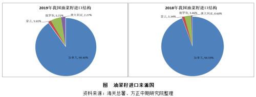 2019年菜粕市场回顾与2020年展望：先“粕”后立? 寻得新平衡