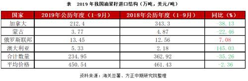 2019年菜粕市场回顾与2020年展望：先“粕”后立? 寻得新平衡