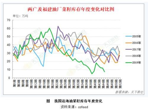 2019年菜粕市场回顾与2020年展望：先“粕”后立? 寻得新平衡