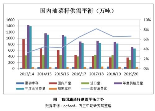 2019年菜粕市场回顾与2020年展望：先“粕”后立? 寻得新平衡