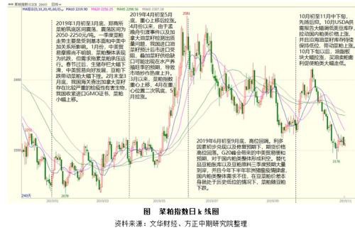 2019年菜粕市场回顾与2020年展望：先“粕”后立? 寻得新平衡